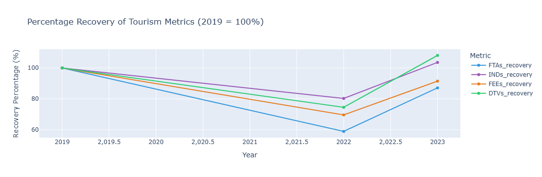 All Metrics Recovery Line Plot