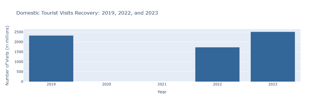 Domestic Tourism Recovery Plot