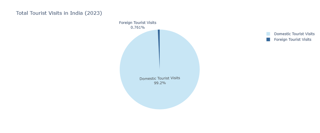 Domestic vs Foreign Visits Pie Chart