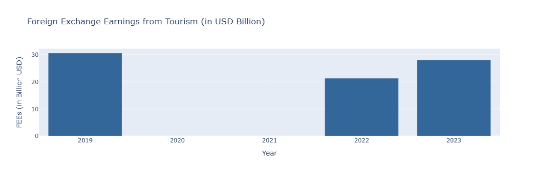 Foreign Exchange Earnings Recovery Plot