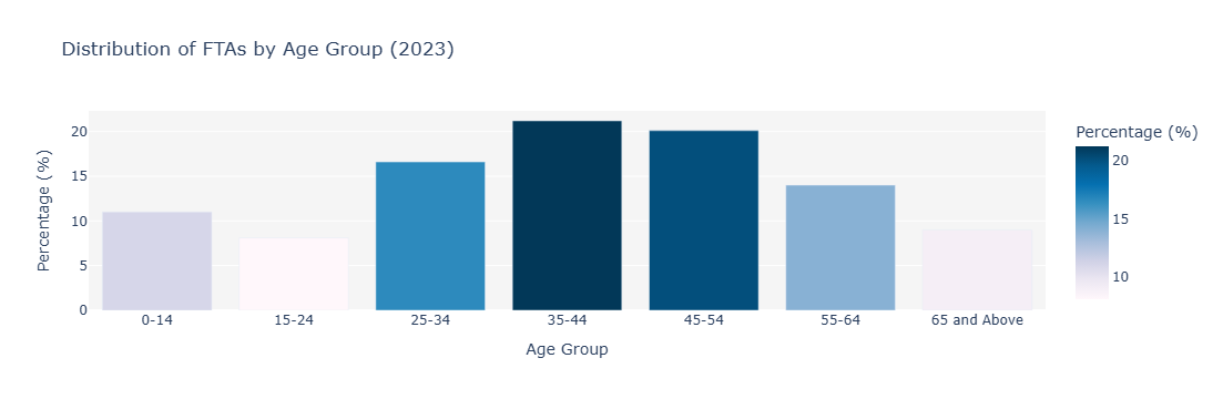 FTAs by Age Bar Chart