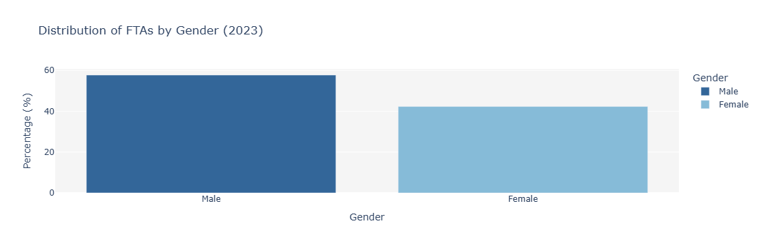 FTAs by Gender Bar Chart