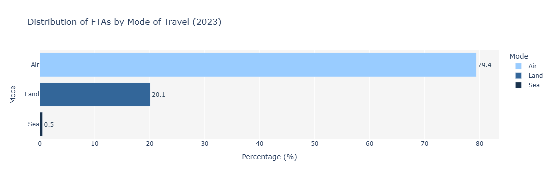 FTAs by Mode Bar Chart