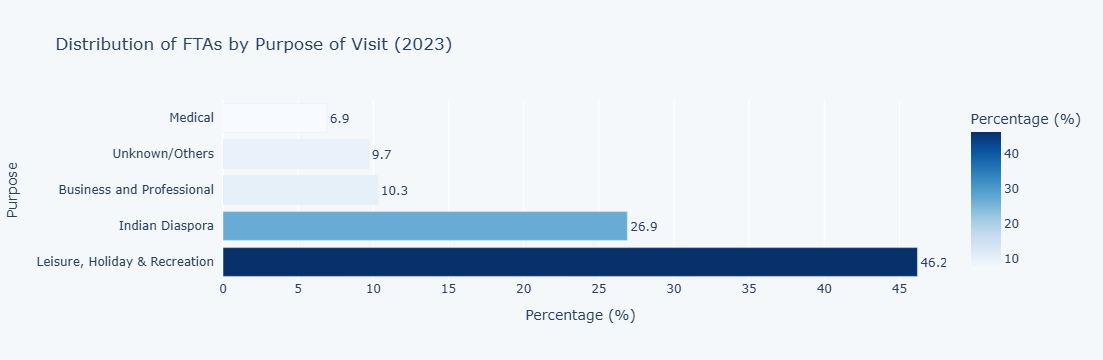 FTAs by Purpose Bar Chart