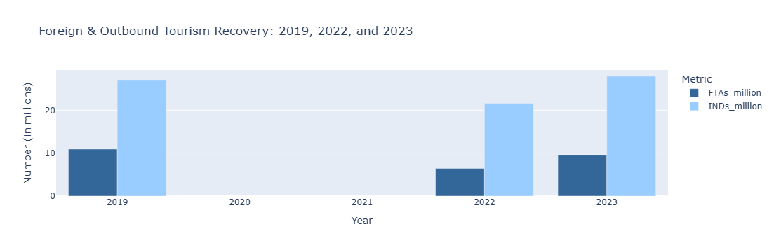 Foreign and Outbound Travel Recovery Plot