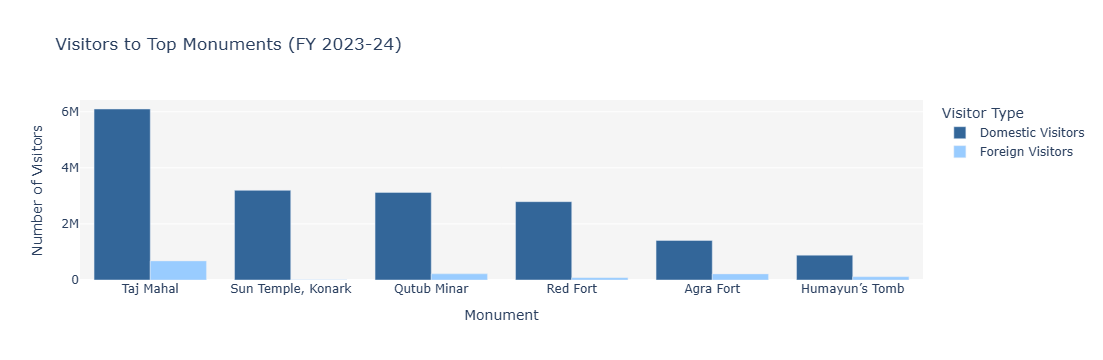 Monument Visitors Bar Chart