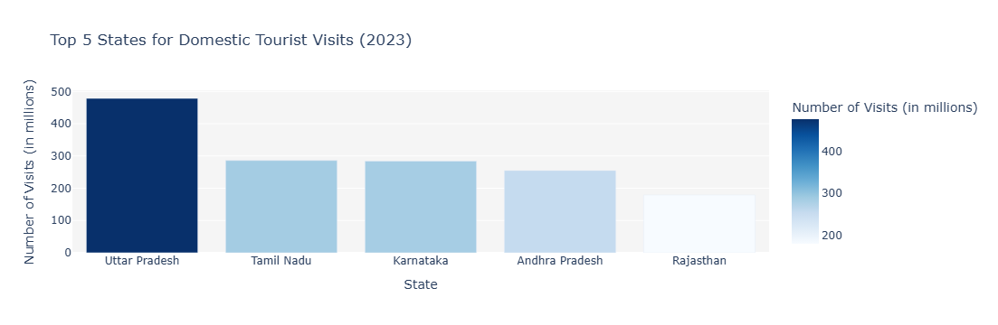 Top Domestic States Bar Chart