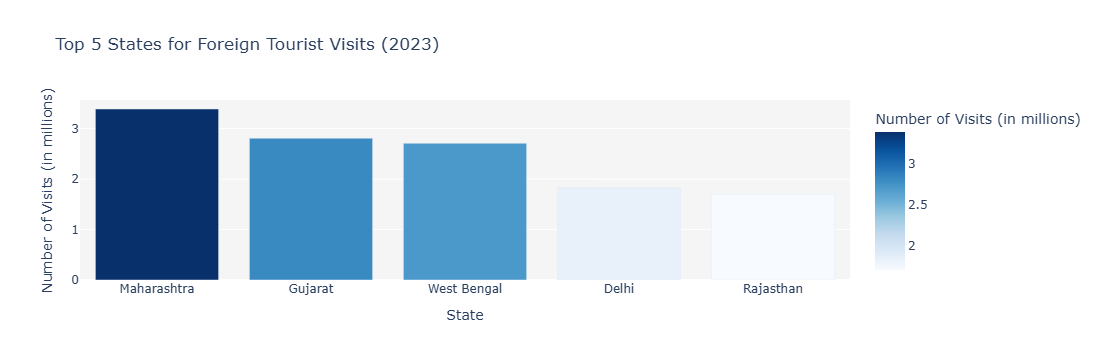 Top Foreign States Bar Chart