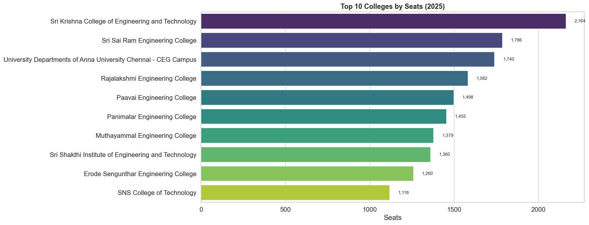 Top colleges by seats