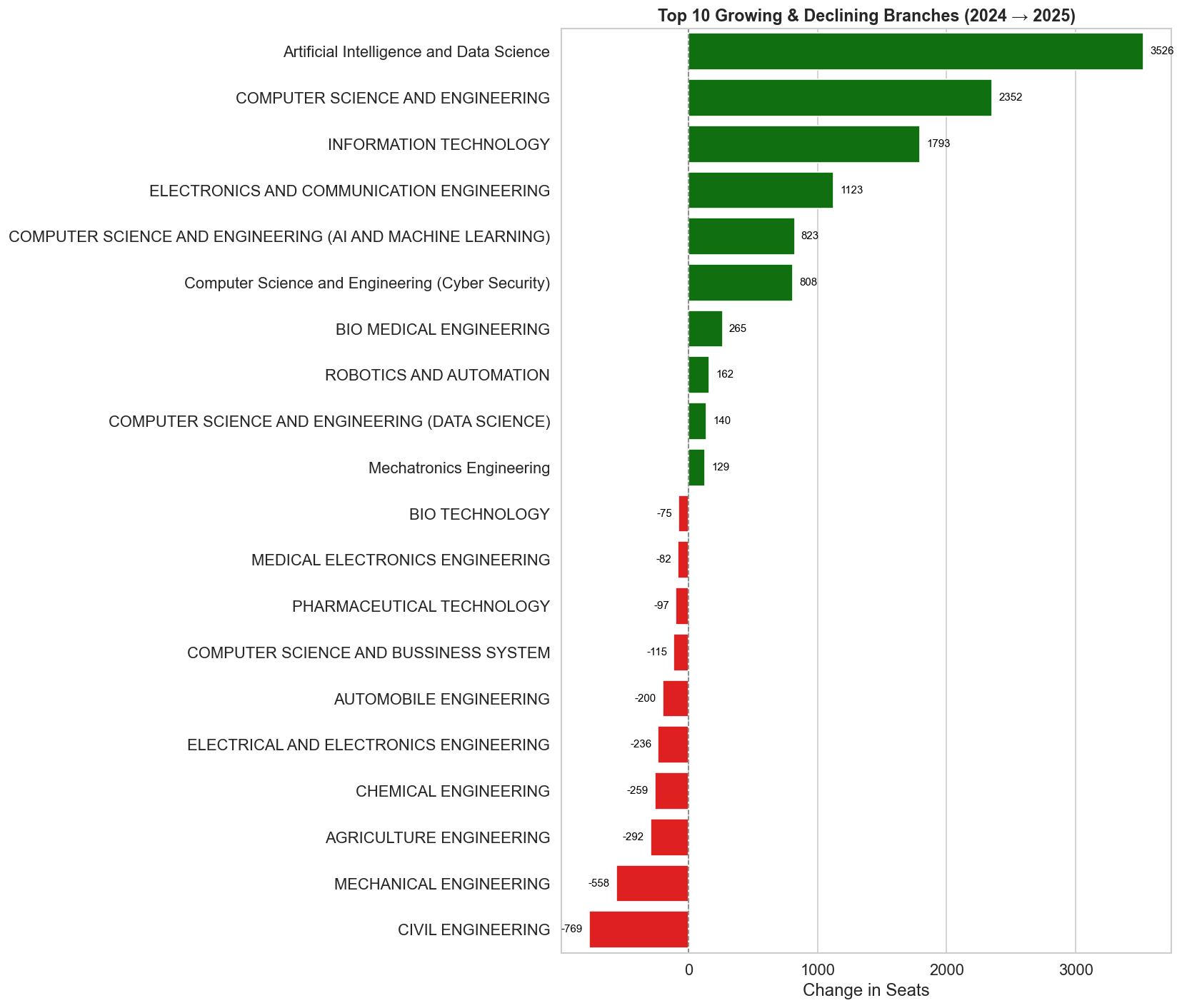 Branch-wise seat growth and decline