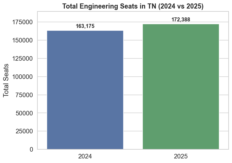 Total seats comparison